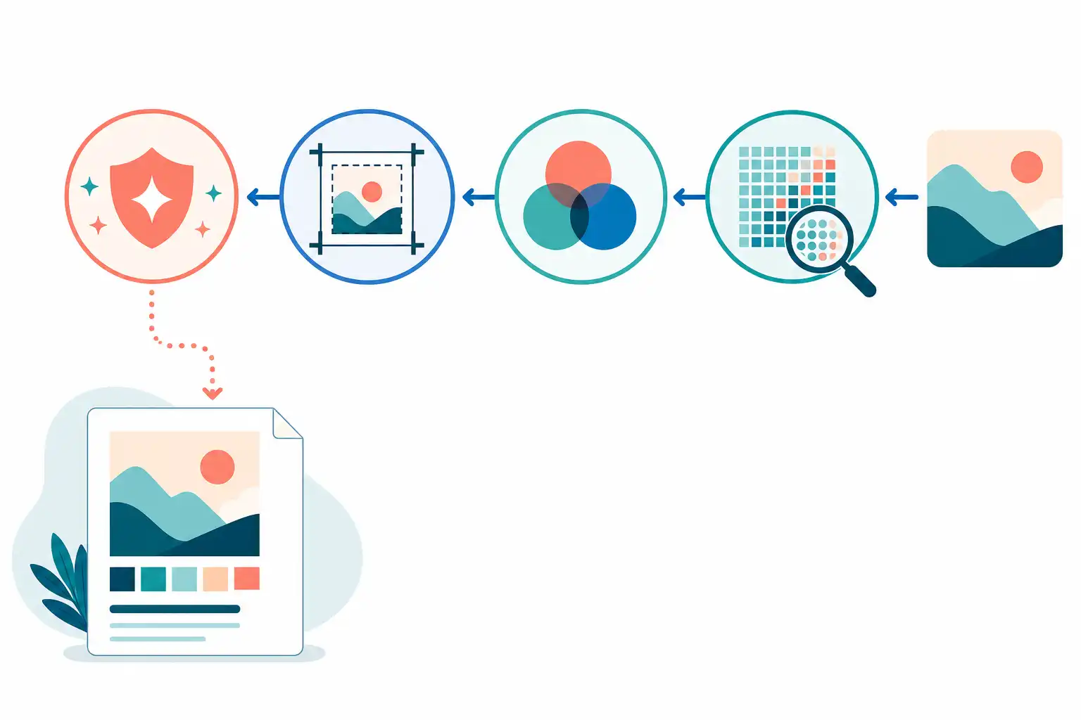 Infografik zu KI-Bilder druckfähig in InDesign platzieren: Auflösung, Farbprofil und Prüfung (KI-generiert)